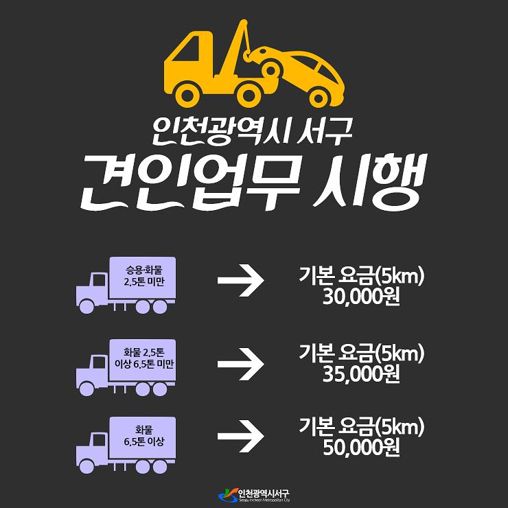 인천광역시 서구 견인업무 시행 승용,화물2.5톤 미만 기본요금(5km) 3만원. 화물2.5톤 이상 6.5톤 미만 기본요금(5km) 3만5천원. 화물6.5통 이상 기본요금(5km) 5만원. 인천광역시 서구 사진