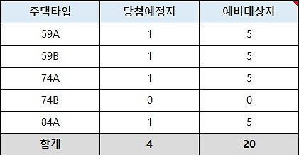 인천광역시_배정내역.jpg 이미지