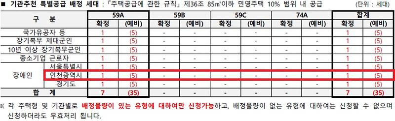 인천광역시_배정내역.jpg 이미지