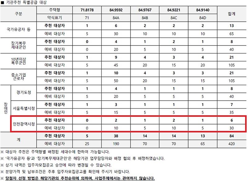 인천광역시_배정내역.jpg 이미지
