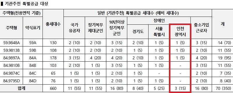 인천광역시_배정내역_(85).jpg 이미지