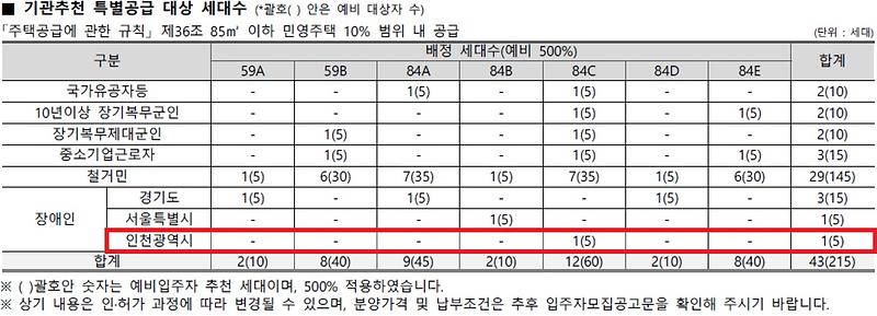 인천광역시_배정내역_-_2026-09-03T100809.216.jpg 이미지