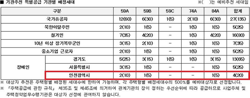 인천광역시_배정내역_-_2026-09-03T134122.708.jpg 이미지