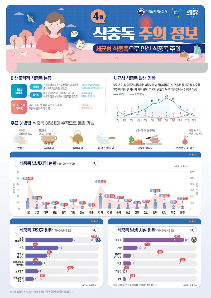 식중독_주의_정보_알림(22년_4월).jpg 이미지