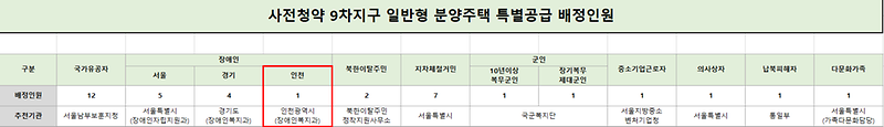 기관추천(사전청약_9차지구).png 이미지