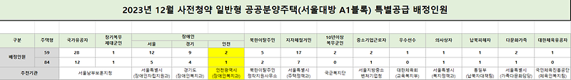 기관추천세대(서울대방).png 이미지