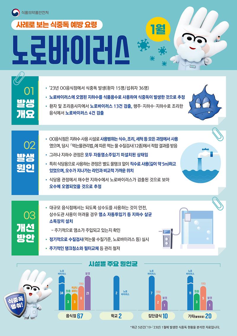 식중독_주의_정보_알림(25년_1월).jpg 이미지