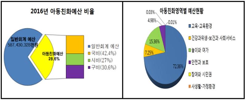 서구,_2017년도_아동친화예산서_제작_(2).jpg 이미지