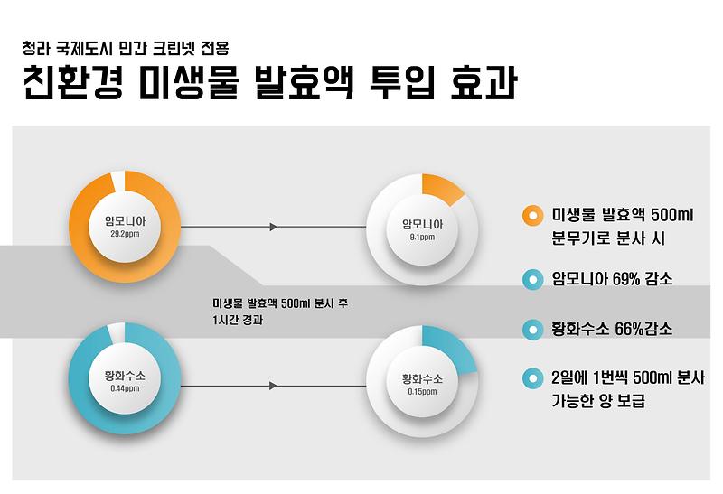 서구,_민간_크린넷_전용_미생물_발효액_보급_실시.jpg 이미지