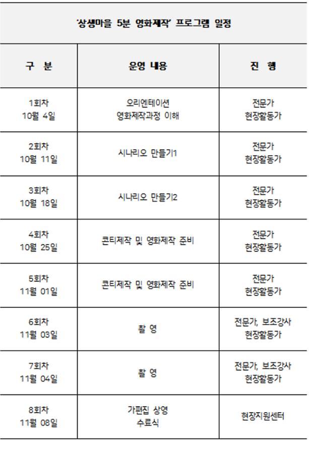 1서구,_‘상생_마을_5분_영화제작’_진행.jpg 이미지
