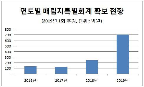 1서구,_재정_1조원․․․전국_최고의_주민참여예산_시행__1연도별매립지특별회계확보현황.jpg 이미지