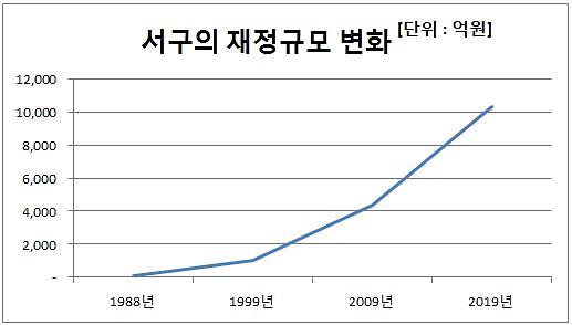 1서구,_재정_1조원․․․전국_최고의_주민참여예산_시행__2서구의재정규모변화.jpg 이미지