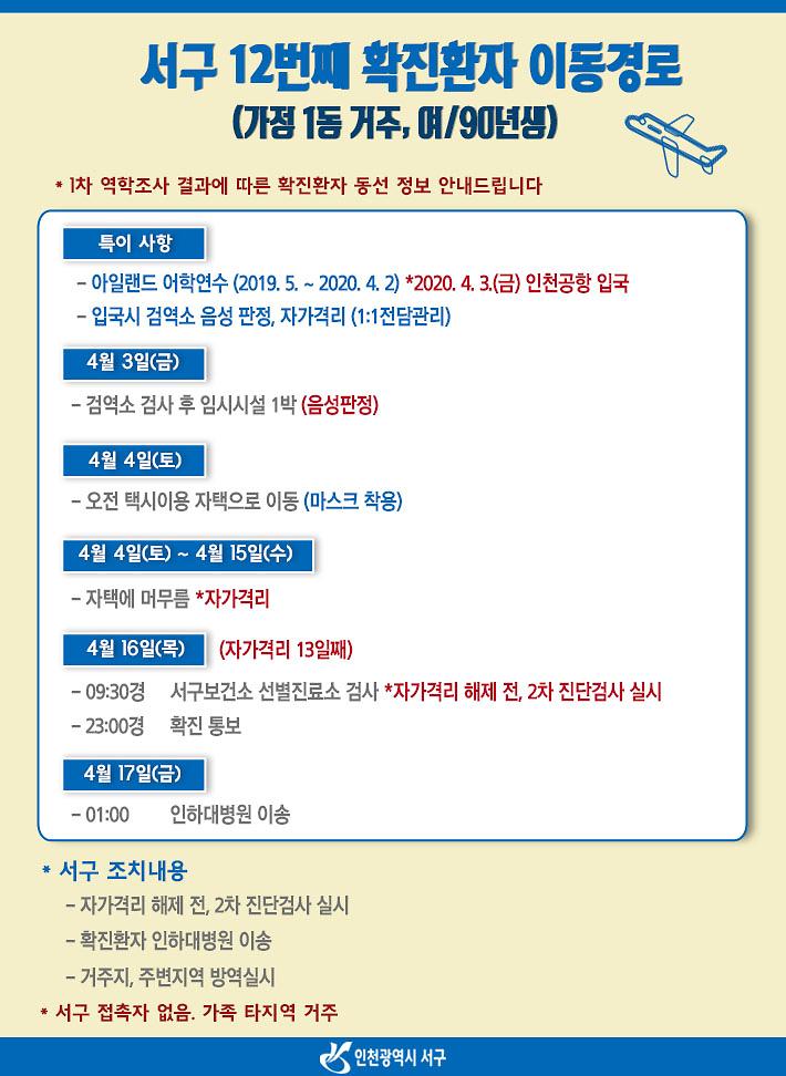 서구_12번째_확진환자_발생(완치_7명)_유럽_입국·자가격리_중_확진…접촉자_없음.jpg 이미지