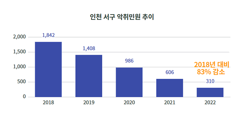 1서구,_악취_민원_5년새_83%_감소···전년_대비는_절반_뚝__(1).png 이미지