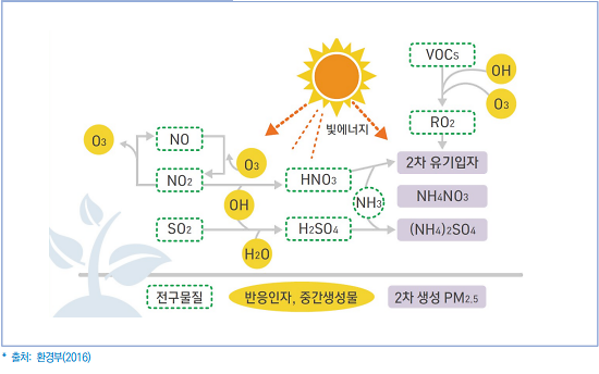 2서구,_미세먼지_저감을_위한_특별점검_실시(미세먼지_생성과정).png 이미지
