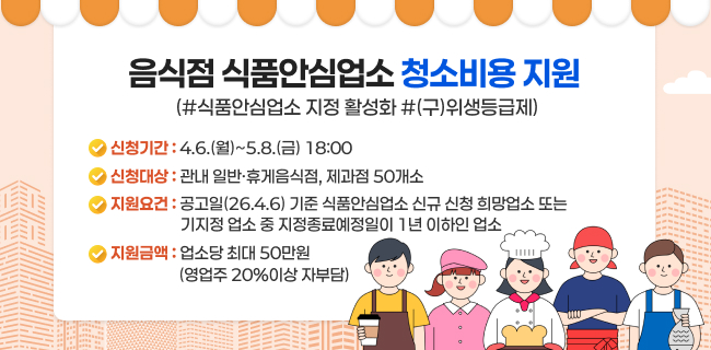 음식점 식품안심업소 청소비용 지원 (#식품안심업소 지정 활성화 #(구)위생등급제)신청기간: 4.6.(월)~5.8.(금) 18:00신청대상: 관내 일반·휴게음식점, 제과점 50개소지원요건: 공고일(26.4.6) 기준 식품안심업소 신규 신청 희망업소또는 기지정 업소 중 지정종료일이 1년 이하인 업소지원금액: 업소당 최대 50만원(영업주 20%이상 자부담)