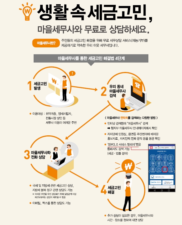 생활속 세금고민, 마을세무사와 무료로 상담하세요. 마을세무사란? 주민들의 세금고민 해결을 위해 무료 세무상담 서비스를 제공하기로 약속한 우리 이웃 세무사 입니다. 마을 세무사를 통한 세금고민 해결법 4단계. 1단계 세금고민발생(이용대상: 취약계층,영세사업자, 정통시장사인 등 세무사 이용이 어려운 주민) 2단계  우리동네 마을 세무사 검색 3단계 마을세무사와 전화상담 4단계 세금 고민해결, 자세한 사항은 이미지를 클릭하시면 인천시 마을세무사 찾기 페이지로 이동합니다.