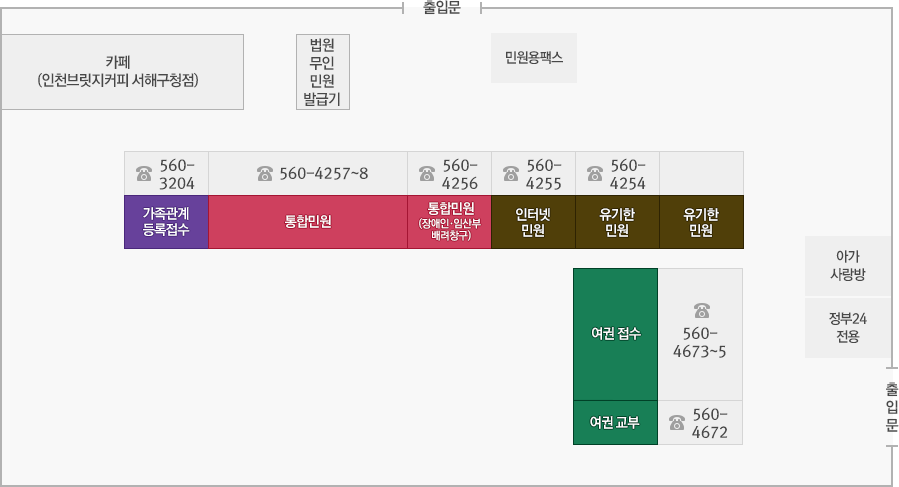 민원/여권 창구 안내이미지. 왼쪽 상단부터 오른쪽하단 방향으로 출입문, 카페(인천브릿지커피 서해구청점), 법원무인민원발급기, 민원용팩스, 가족관계등록접수(560-3204), 통합민원(560-4257~8), 통합민원(장애인·임산부 배려창구)(560-4256), 인터넷민원(560-4255), 유기한 민원(560-4254), 유기한민원, 여권접수(560-4673~5), 여권교부(560-4672), 아가사랑방, 정부24전용, 출입문 입니다.