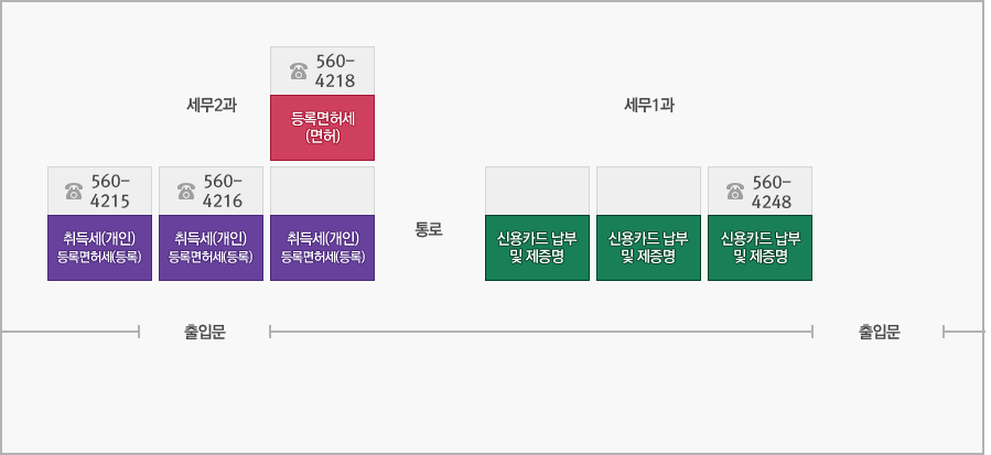 지방세 창구 안내이미지 입니다. 왼쪽 상단부터 오른쪽하단 방향으로 세무2과-등록면허세(면허)(560-4218), 취득세(개인) 등록면허세(등록)(560-4215), 취득세(개인) 등록면허세(등록)(560-4216), 취득세(개인) 등록면허세(등록) / 통로 / 세무1과-신용카드납부 및 제증명, 신용카드납부 및 제증명, 신용카드납부 및 제증명(560-4248) / 출입문1 / 출입문2 있습니다.