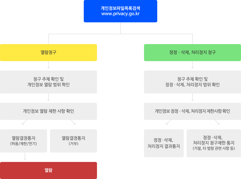 개인정보파일목록검색 www.privacy.go.kr 후 열람청구 시 1)청구 주체 확인 및 개인정보 열람 범위 확인. 2)개인정보 열람 제한 사항 확인 3)열람결정통지(허용/제한/연기) 후 열람. 혹인 열람결정통지(거부) / 개인정보파일목록검색 www.privacy.go.kr 후 정정&middot;삭제, 처리정지 청구 시 1)청구 주체 확인 및 정정&middot;삭제, 처리정지 범위 확인 2)개인정보 정정&middot;삭제, 처리정지 제한사항 확인 3)정정&middot;삭제, 처리정지 결과통지 혹은 정정&middot;삭제,  처리정지 청구제한 통지(거절, 타 법령 관련 사항 등) 