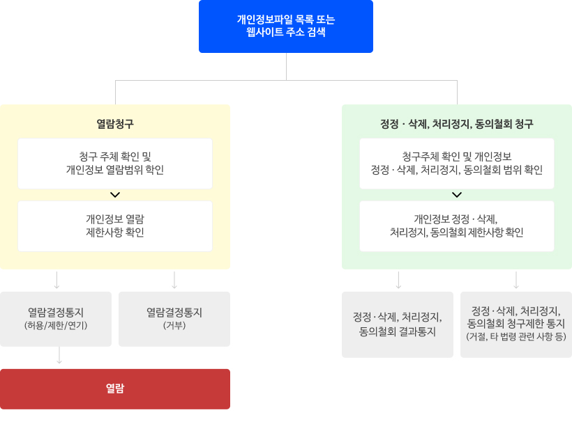 개인정보파일 목록 또는 웹사이트 주소 검색 후 열람 청구 시 1)청구 주체 확인 및 개인정보 열람 범위 확인. 2)개인정보 열람 제한 사항 확인 3)열람결정통지(허용/제한/연기) 후 열람. 혹인 열람결정통지(거부) / 개인정보파일 목록 또는 웹사이트 주소 검색 후 정정·삭제, 처리정지, 동의철회 청구 시 1)청구 주체 확인 및 개인정보 정정·삭제, 처리정지, 동의철회 범위 확인 2)개인정보 정정·삭제, 처리정지, 동의철회 제한사항 확인 3)정정·삭제, 처리정지, 동의철회 결과통지 혹은 정정·삭제, 처리정지, 동의철회 청구제한 통지(거절, 타 법령 관련 사항 등)