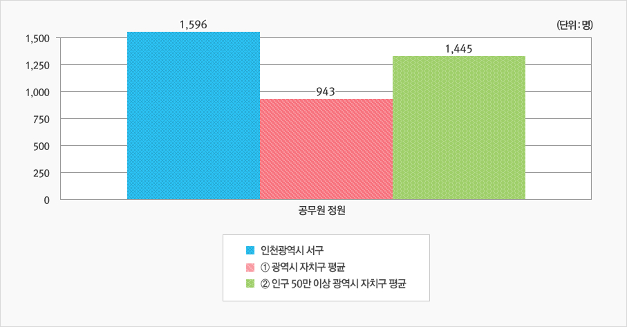 [위 표에서 공무원 정원을 그래프로 나타낸 이미지]  상세 내용은 상단 표 참고