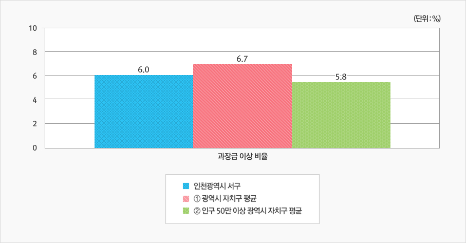 [위 표에서 과장급 이상 비율을 그래프로 나타낸 이미지]  상세 내용은 상단 표 참고