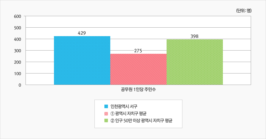 [위 표에서 공무원 1인당 주민수를 그래프로 나타낸 이미지]  상세 내용은 상단 표 참고