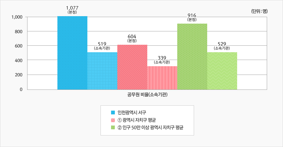 [위 표에서 본청 - 소속기관 정원을 그래프로 나타낸 이미지]  상세 내용은 상단 표 참고