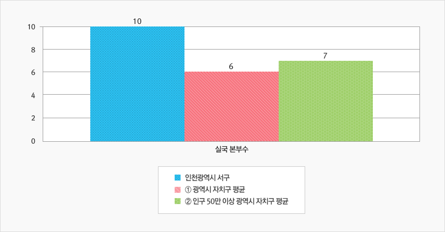 [위 표에서 실국 본부수를 그래프로 나타낸 이미지]  상세 내용은 상단 표 참고