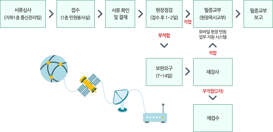 1.서류심사(지하1층 통신관리팀) 2.접수(1층 민원봉사실) 3.서류 확인 및 결재 4.현장점검(접수 후 1~2일). 4번 적합시 5-1. 필증교부(현장즉시 교부)/모바일 현장 민원 업무 지원 시스템. 6-1.필증교부 보고. 4번 부적합시 5-2.보완요구(7~14일) 6-2.재검사. 6-2번 적합시 5-1.필증교부(현장즉시 교부) 6-1.필증교부 보고. 6-2부적합(2차)시 7. 재접수