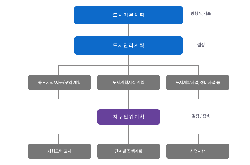 도시계획 체계에서의 지구단위계획의 위상. 1.도시기본계획  [방향 및 지표]
															2.도시관리계획  [결정]
															3.용도지역/지구/구역 계획,도시계획시설 계획,도시개발사업, 정비사업 등
															4.지구단위계획 [결정/집행]
															5.지형도면 고시,  단계별 집행계획,  사업시행