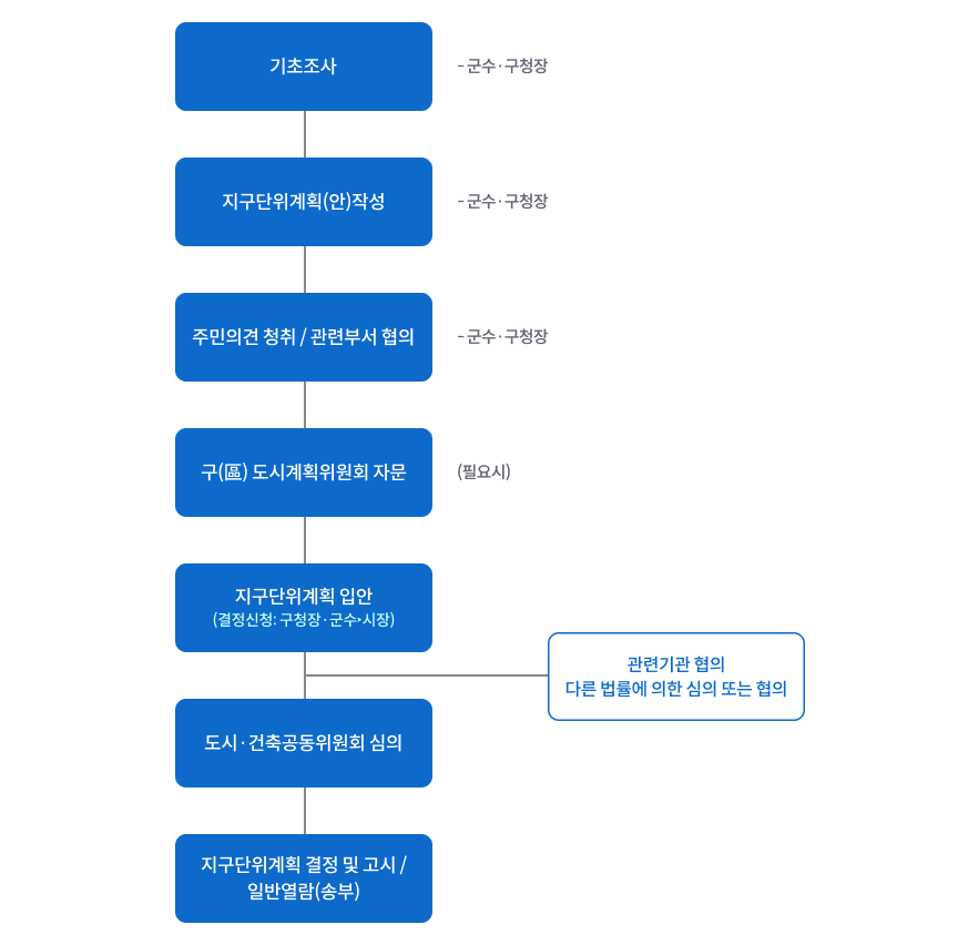 지구단위계획 입안 결정 절차. 1.기초조사  -군수·구청장
																		2.지구단위계획(안)작성 -군수·구청장
																		3.주민의견 청취/관련부서 협의 -군수·구청장
																		4.구(區) 도시계획위원회 자문 (필요시)
																		5.지구단위계획입안(결정신청:구청장·군수·시장)
																		6.관련기간 협의
																		[다른 법률에 의한 심의 또는 협의]
																		7.도시·건축공동위원회 심의
																		8.지구단위계획 결정 및 고시/일반열람(송부)