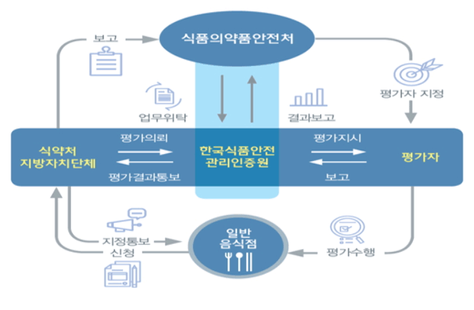 음식점 위생등급제도에 관한 이미지입니다. 자세한 내용은 상단에 신청방법 보러가기를 클릭하시면 보실 수 있습니다. 일반음식점 신청 →식약처지방자치단체가 식품의약품안전처에 보고 → 평가자 지정 하여 평가자가 일반음식점에 평가수행 → 식약처 지방자치단체에서 일반음식점에 지정통보 중간 과정으로 식품의약품안전처에서 한국식품안전 관리인증원에 업무위탁을 하면 한국식품안전관리인즈원에서 결과를 보고하며, 식약처지방자치단체에서 평가의뢰를 하면 한국식품안전관리인증원에서 평가결과를 통보해준다. 평가자는 한국식품안전관리인증원에서 평가지시를 받으면 보고한다