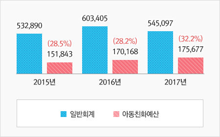 상단표의 그래프화 입니다. 자세한 내용은 상단 표를 참고하세요.