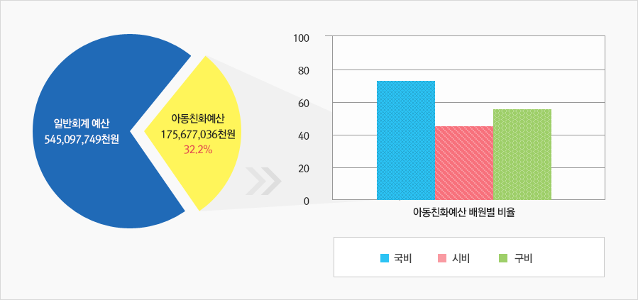 그래프 : 일반회계 예산 545,097,749천원 / 아동친화예산 175,677,036 32.2% = 아동친화예산 재원별 비율