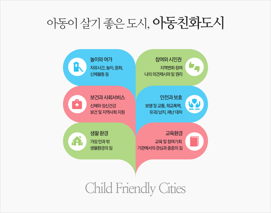 아동이 살기 좋은 도시, 아동친화도시 Child Friendly Cities 놀이와 여가 : 자유시간, 놀이, 문화, 신체활동 등, 참여와 시민권 : 지역변화 참여 나의 의견제시와 알 권리, 안전과 보호 : 보행 및 교통, 학교폭력, 유괴/납치, 재난 대처, 교육환경 : 교육 및 참여기회 기관에서의 관심과 종중의 질, 생활 환경 : 가정 안과 밖 생활환경의 질, 보건과 사회서비스 : 신체와 정신건강 보건 및 지역사회 지원