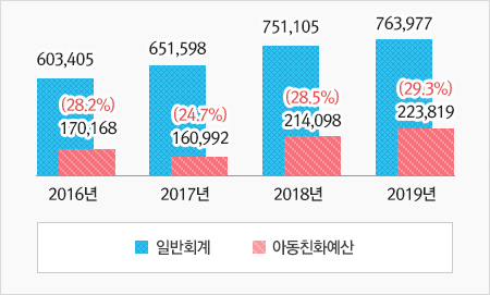 상단표의 그래프화 입니다. 자세한 내용은 상단 표를 참고하세요.