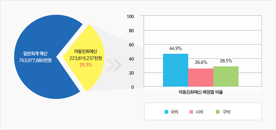 그래프 : 일반회계 예산 763,977,880천원 / 아동친화예산 223,819,237천원 29.3% = 아동친화예산 재원별 비율 국비 : 44.9%, 시비 : 26.6%, 구비 : 28.5%