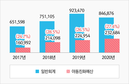 상단표의 그래프화 입니다. 자세한 내용은 상단 표를 참고하세요.