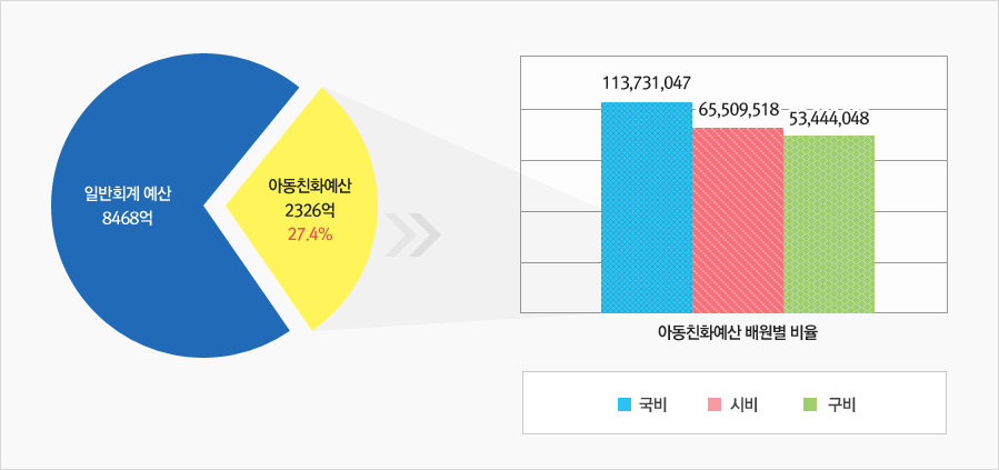 그래프 : 일반회계 예산 8468억 / 아동친화예산 2326억 27.4% = 아동친화예산 재원별 비율 국비 : 113,731,047, 시비 : 65,509,518, 구비 :53,444,048