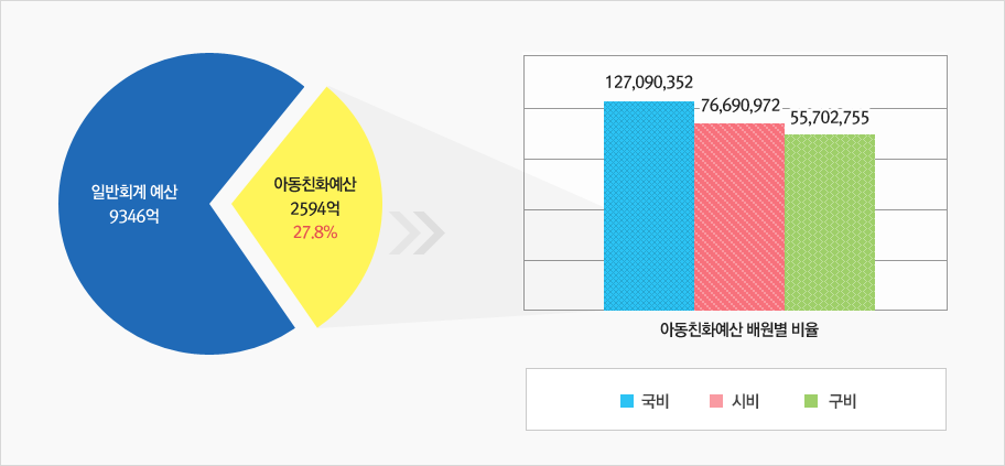 그래프 : 일반회계 예산 8468억 / 아동친화예산 2326억 27.4% = 아동친화예산 재원별 비율 국비 : 113,731,047, 시비 : 65,509,518, 구비 :53,444,048