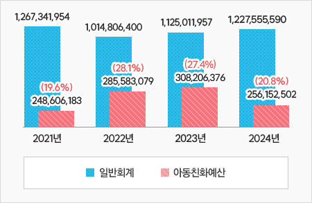상단표의 그래프화 입니다. 자세한 내용은 상단 표를 참고하세요.