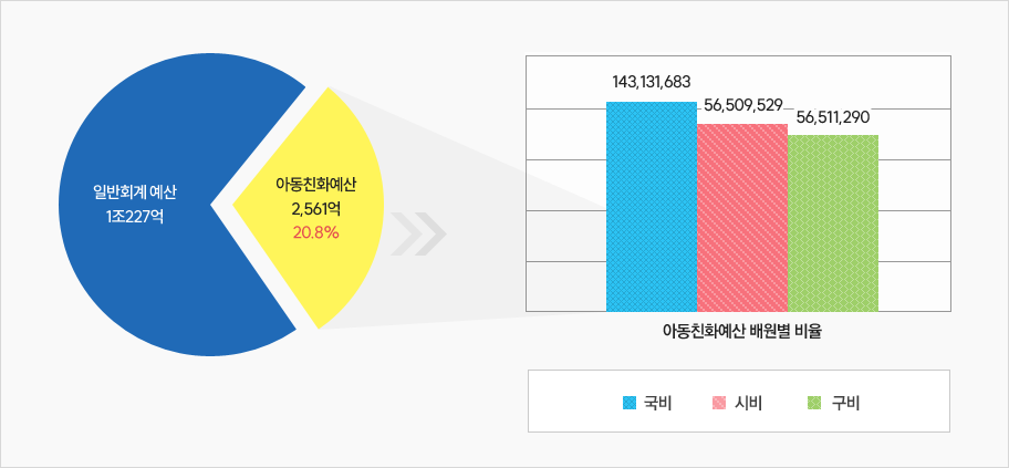 원그래프 : 일반회계예산 1조227억, 아동친화예산 2,561억  20.8%  / 막대그래프(아동친화예산 배원별 비율) 국비 : 143,131,683 / 시비 : 56,509,529 / 구비 : 56,511,290