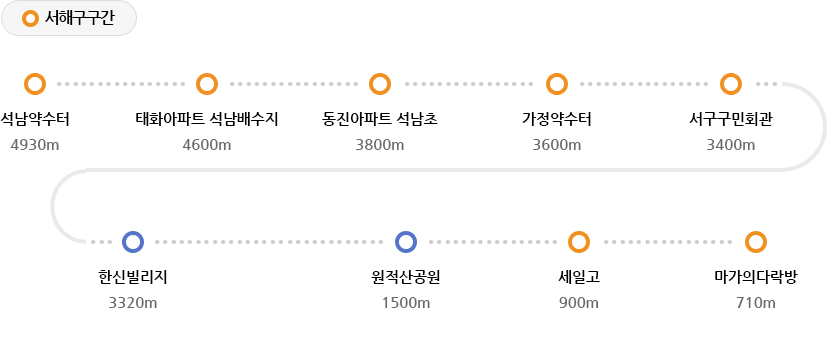 (서해구구간 시작)석남약수터 → 태화아파트 석남배수지 → 동진아파트 석남초 → 가정약수터 → 서해구구민회관(서해구구간 끝) → 한신빌리지 → 원적산공원 → (서해구구간 시작)세일고 → 마가의다락방(서해구구간 끝)